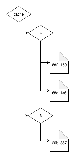 Cache Dir Structure