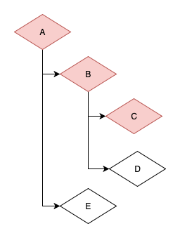 Build Graph After Evaluation