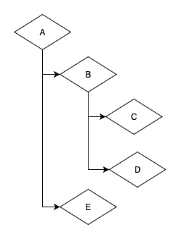 Build Graph Before Evaluation